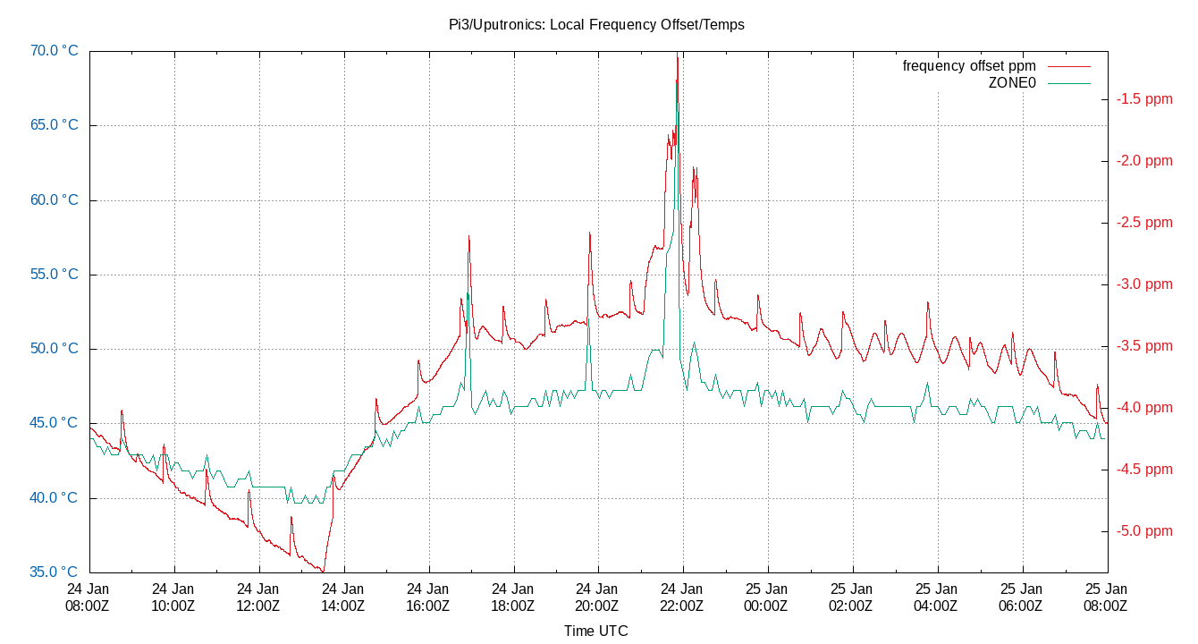 24Jan local freq temps