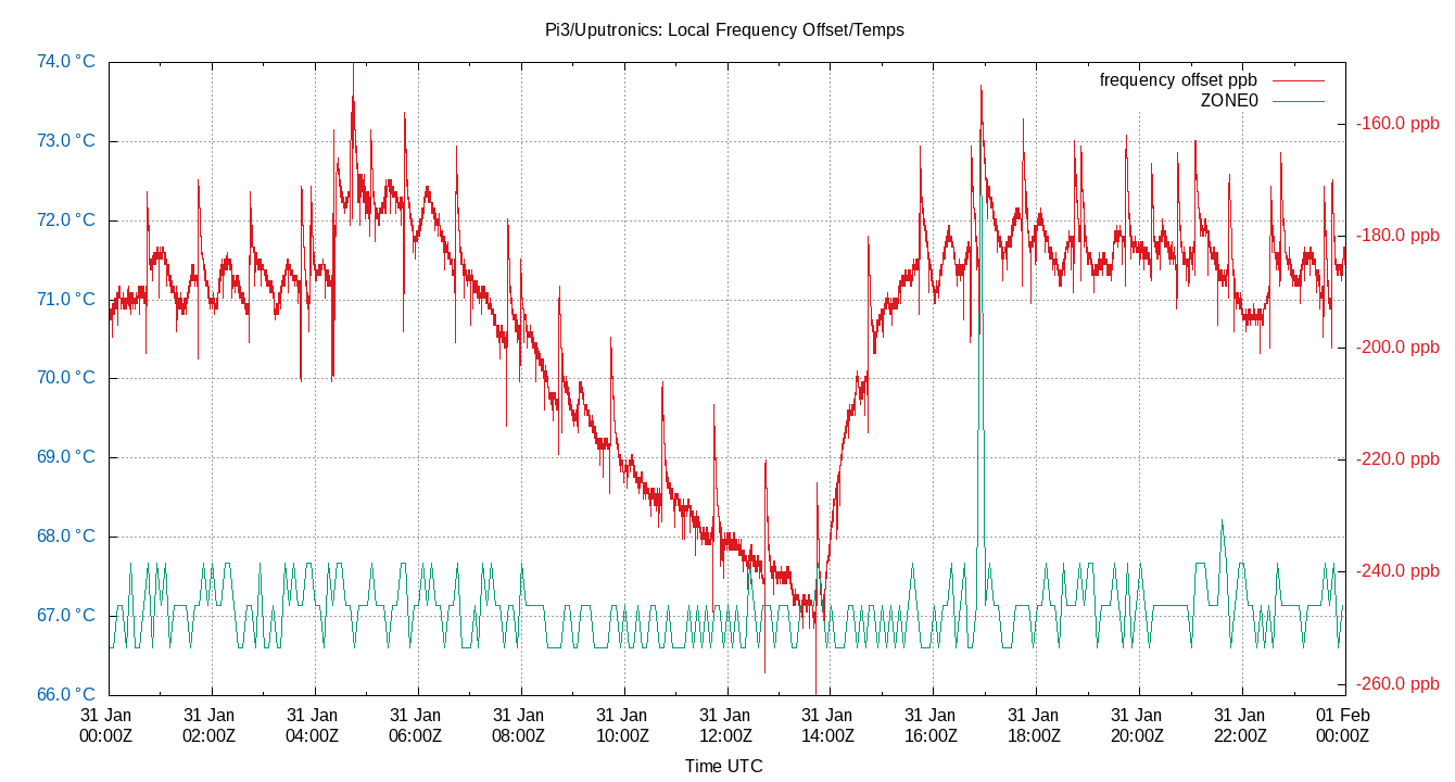 31Jan local freq temps